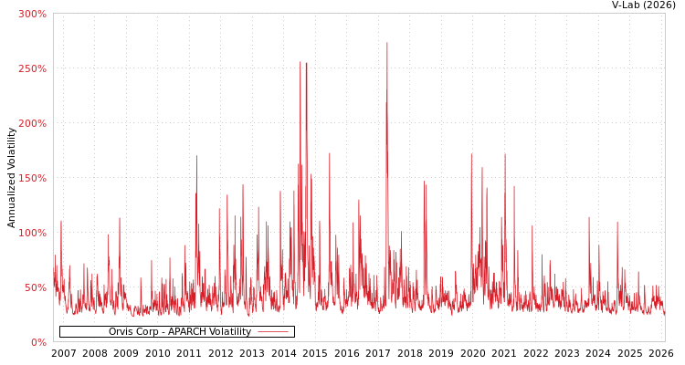 graph of Orvis Corp APARCH