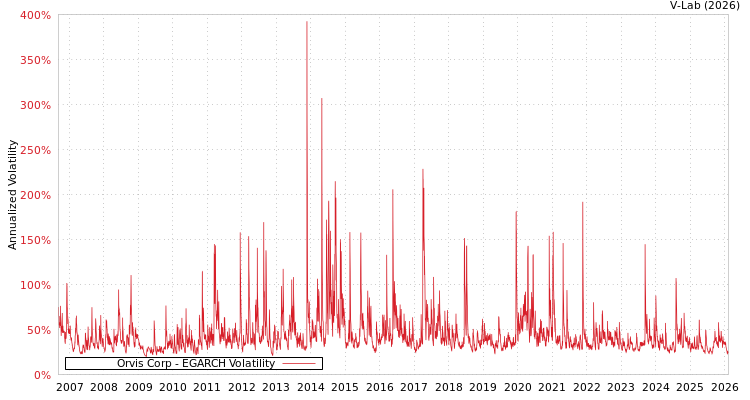 graph of Orvis Corp EGARCH