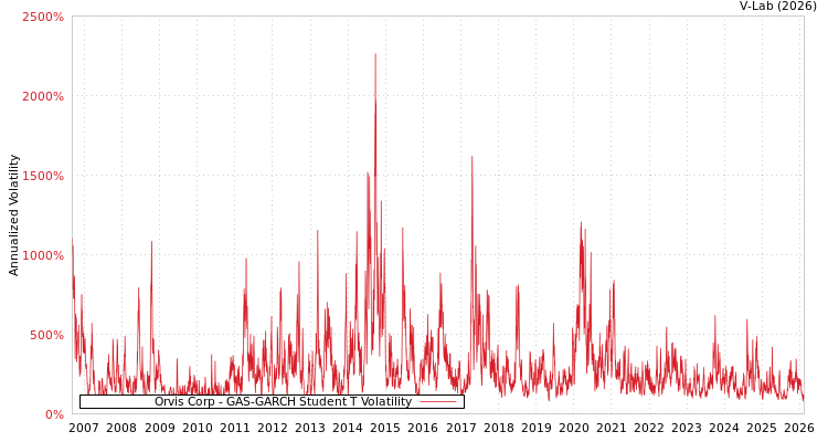 graph of Orvis Corp GAS-GARCH-T