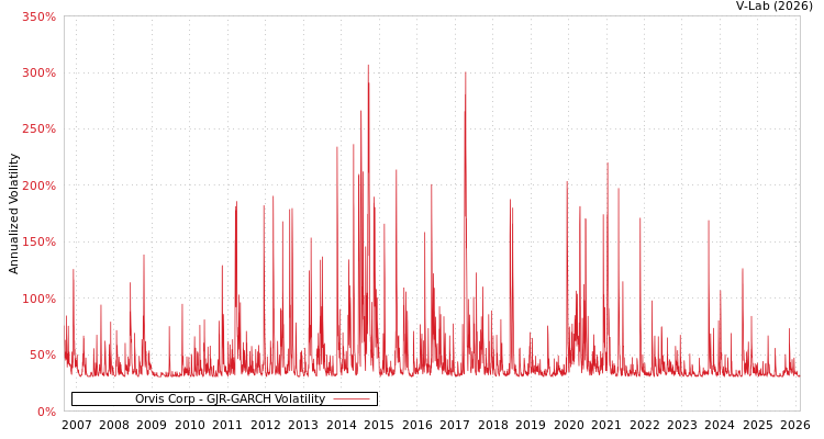 graph of Orvis Corp GJR-GARCH
