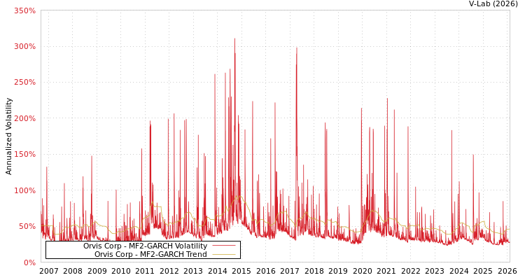graph of Orvis Corp MF2-GARCH