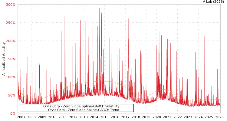 graph of Orvis Corp S0GARCH