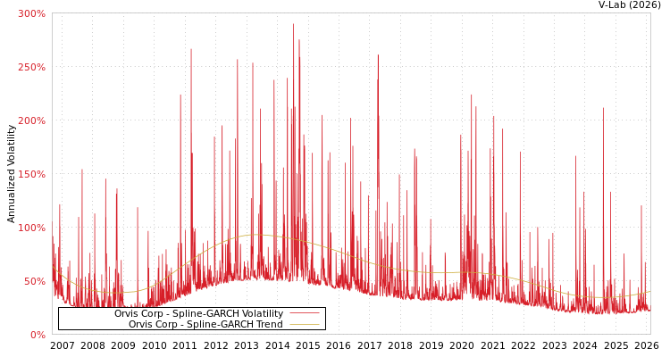graph of Orvis Corp SGARCH