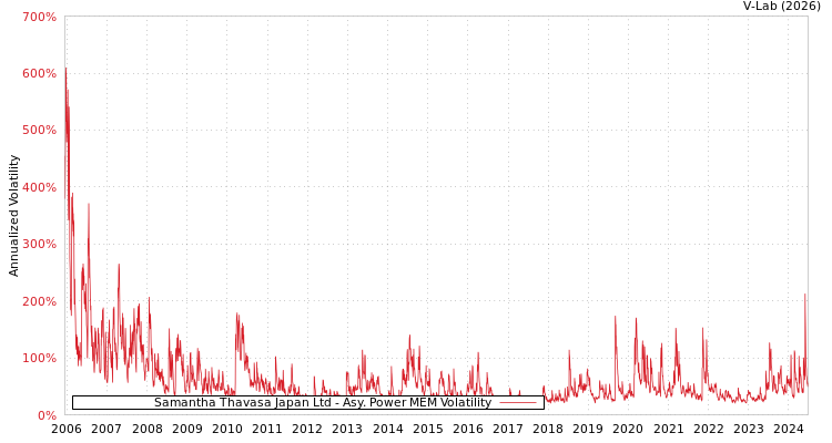 graph of Samantha Thavasa Japan Ltd APMEM