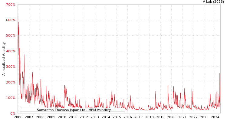 graph of Samantha Thavasa Japan Ltd MEM