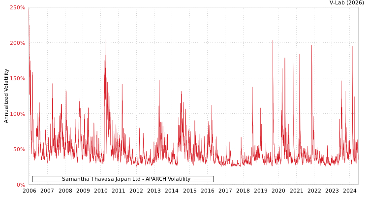 graph of Samantha Thavasa Japan Ltd APARCH