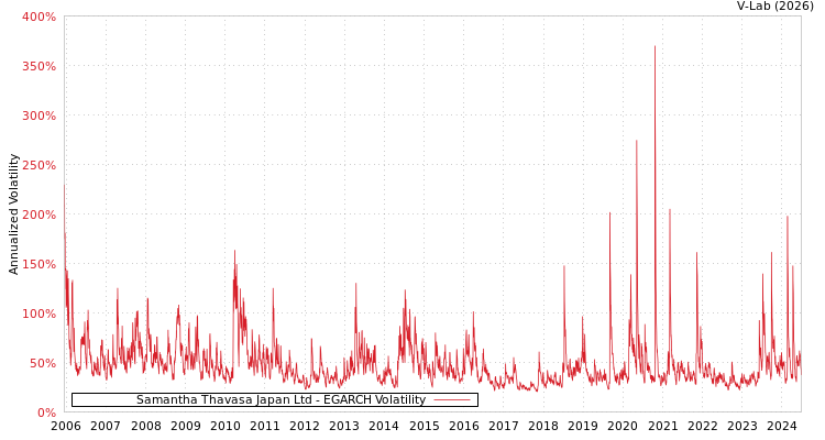 graph of Samantha Thavasa Japan Ltd EGARCH