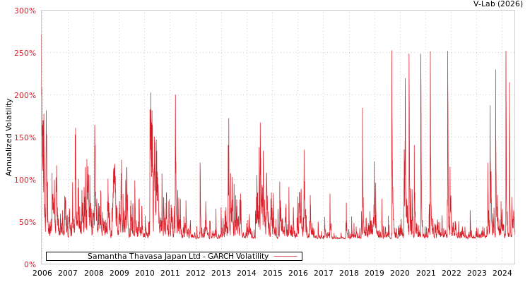 graph of Samantha Thavasa Japan Ltd GARCH