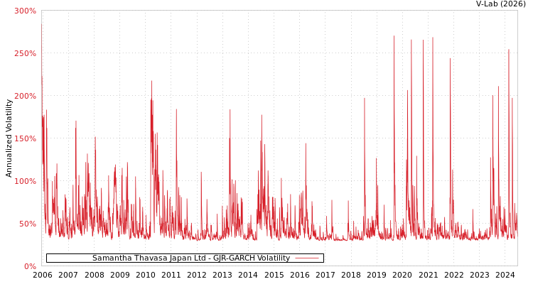 graph of Samantha Thavasa Japan Ltd GJR-GARCH