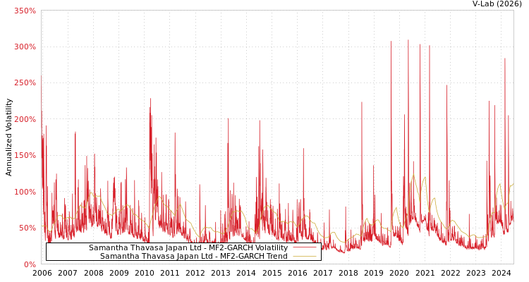 graph of Samantha Thavasa Japan Ltd MF2-GARCH