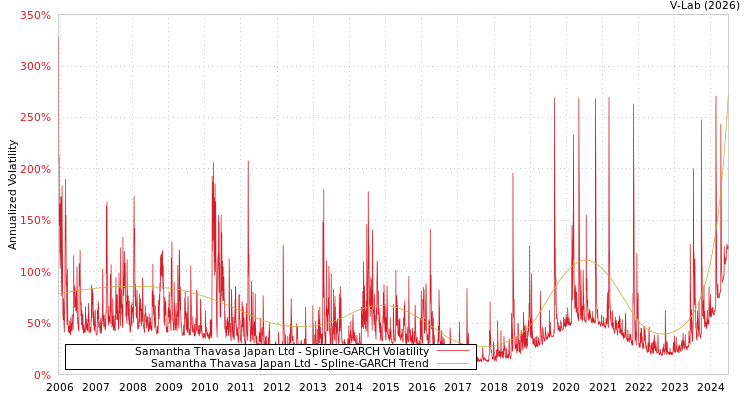 graph of Samantha Thavasa Japan Ltd SGARCH