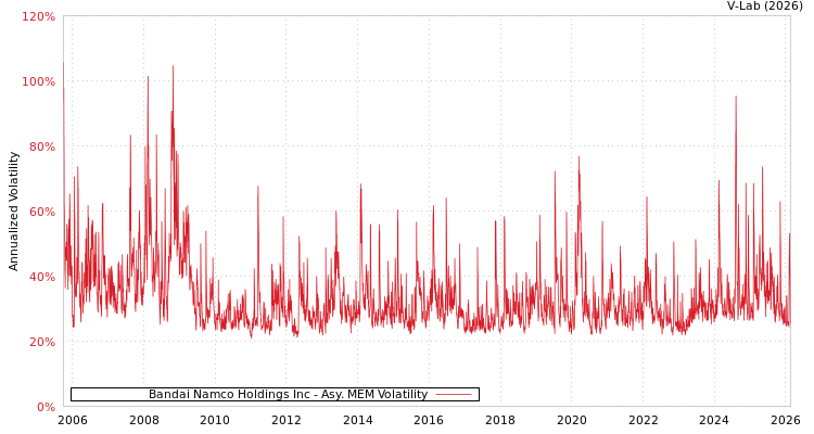 graph of Bandai Namco Holdings Inc AMEM