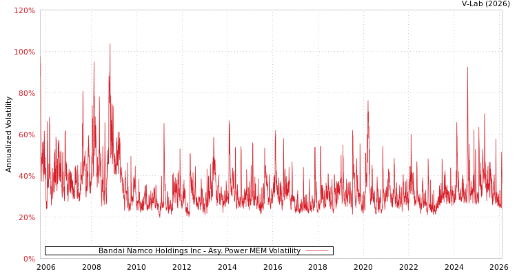 graph of Bandai Namco Holdings Inc APMEM