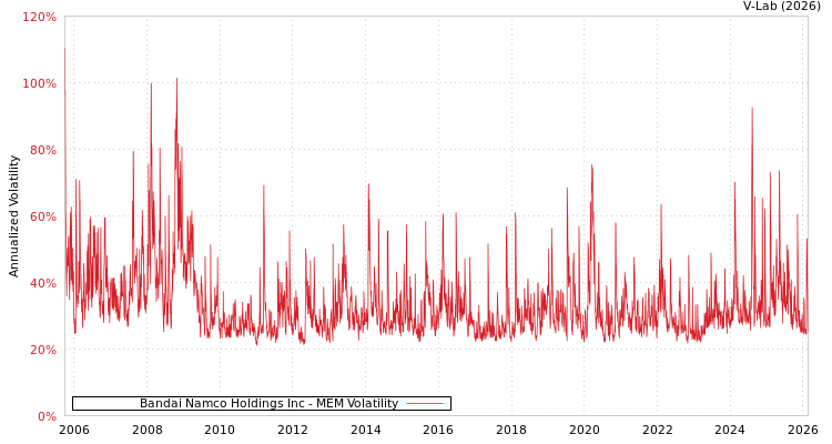 graph of Bandai Namco Holdings Inc MEM