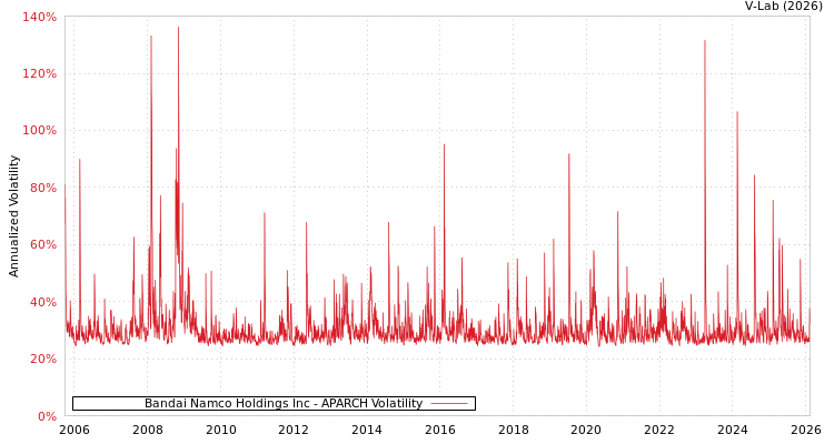 graph of Bandai Namco Holdings Inc APARCH