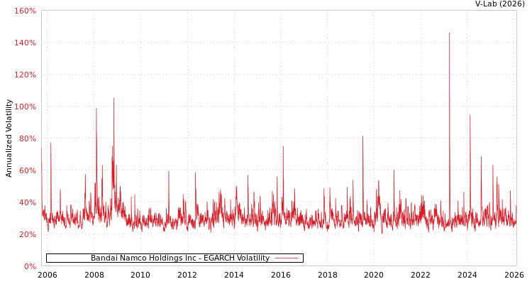 graph of Bandai Namco Holdings Inc EGARCH