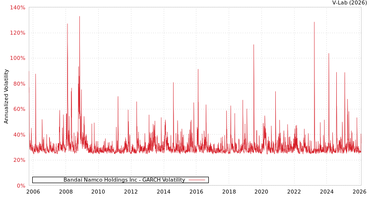 graph of Bandai Namco Holdings Inc GARCH