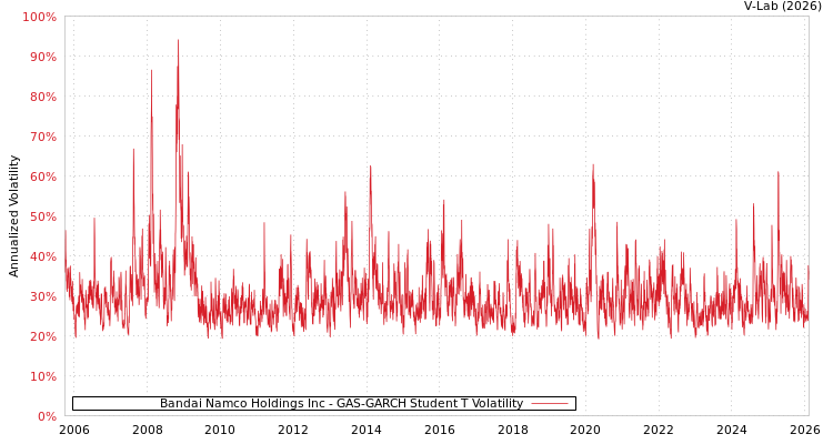 graph of Bandai Namco Holdings Inc GAS-GARCH-T