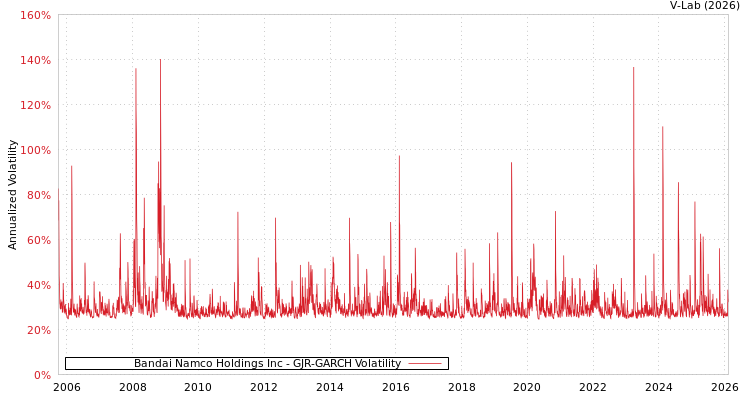 graph of Bandai Namco Holdings Inc GJR-GARCH