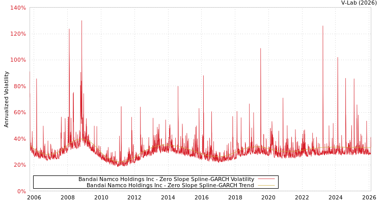 graph of Bandai Namco Holdings Inc S0GARCH