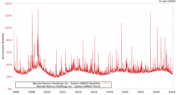 graph of Bandai Namco Holdings Inc SGARCH