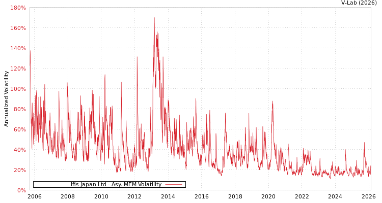 graph of Ifis Japan Ltd AMEM
