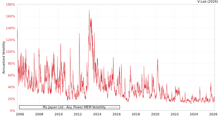 graph of Ifis Japan Ltd APMEM