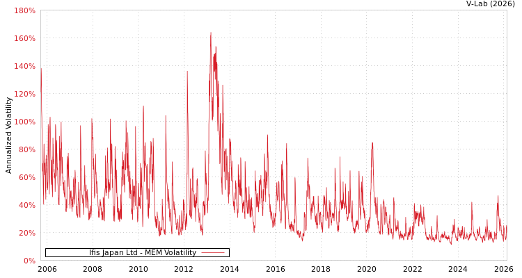 graph of Ifis Japan Ltd MEM