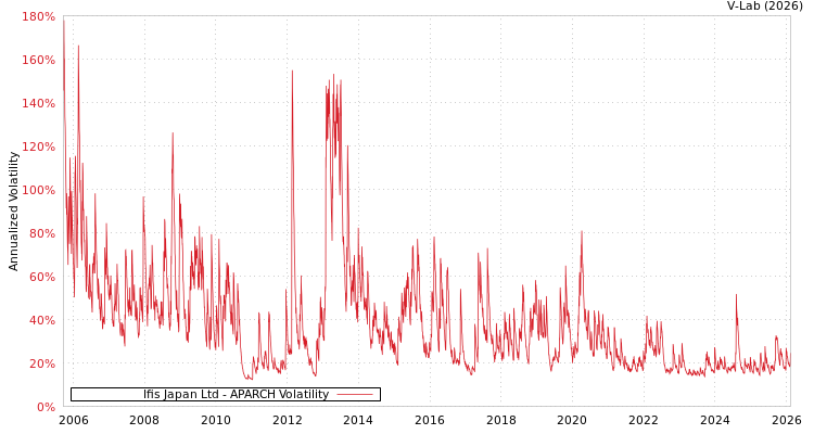 graph of Ifis Japan Ltd APARCH
