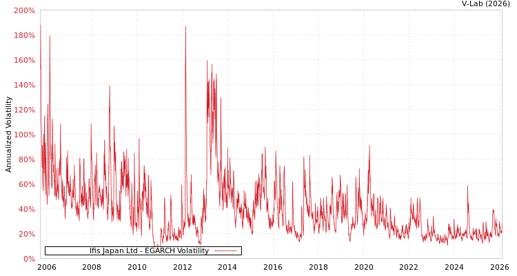 graph of Ifis Japan Ltd EGARCH