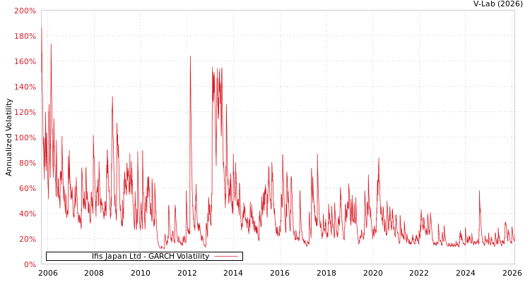 graph of Ifis Japan Ltd GARCH