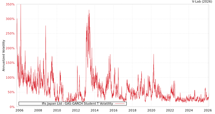graph of Ifis Japan Ltd GAS-GARCH-T