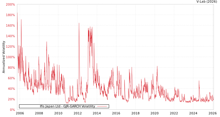 graph of Ifis Japan Ltd GJR-GARCH