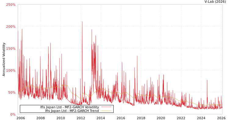 graph of Ifis Japan Ltd MF2-GARCH