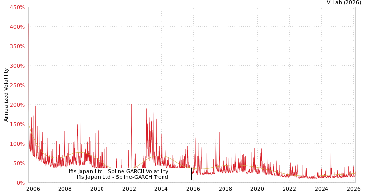 graph of Ifis Japan Ltd SGARCH