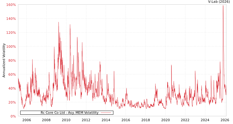 graph of Rc Core Co Ltd AMEM