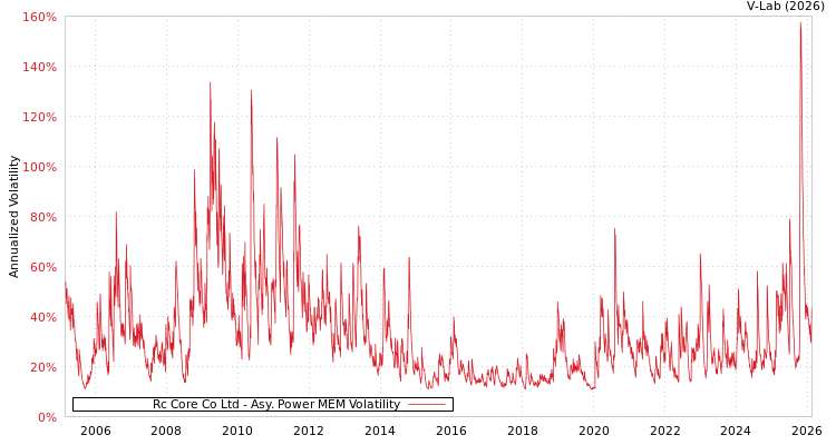 graph of Rc Core Co Ltd APMEM