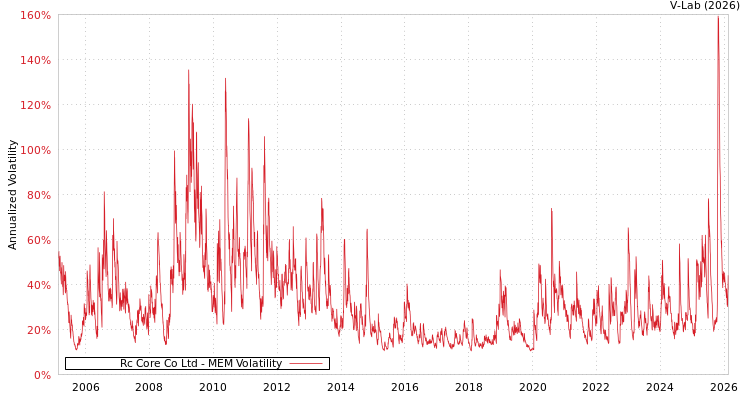 graph of Rc Core Co Ltd MEM