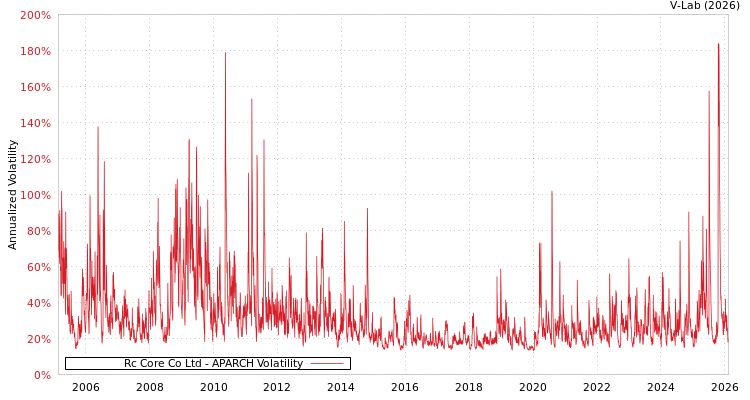 graph of Rc Core Co Ltd APARCH