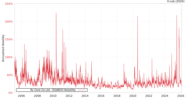 graph of Rc Core Co Ltd EGARCH