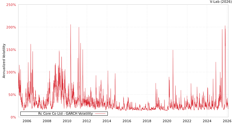 graph of Rc Core Co Ltd GARCH