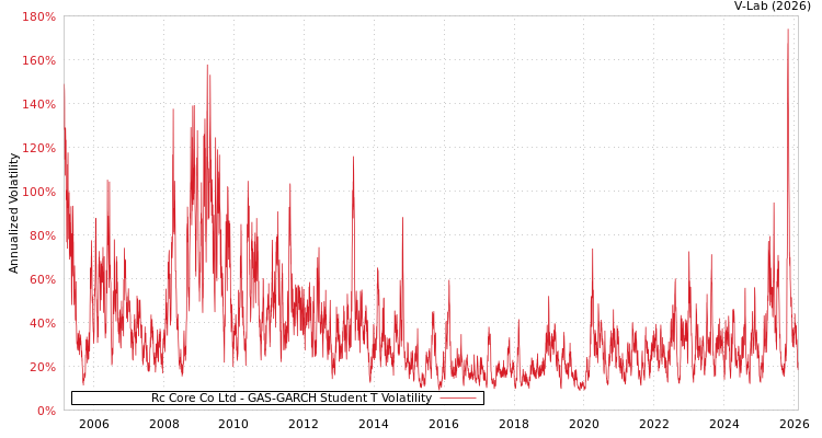 graph of Rc Core Co Ltd GAS-GARCH-T