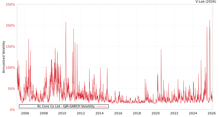 graph of Rc Core Co Ltd GJR-GARCH