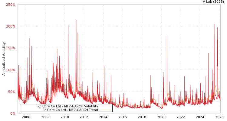 graph of Rc Core Co Ltd MF2-GARCH