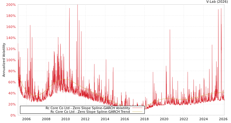 graph of Rc Core Co Ltd S0GARCH