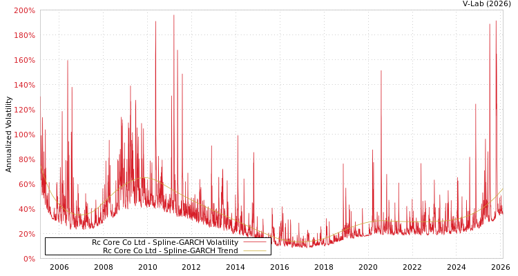 graph of Rc Core Co Ltd SGARCH