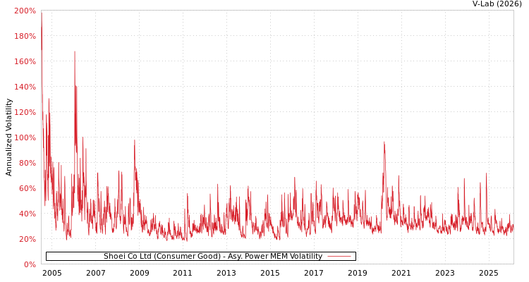 graph of Shoei Co Ltd (Consumer Good) APMEM