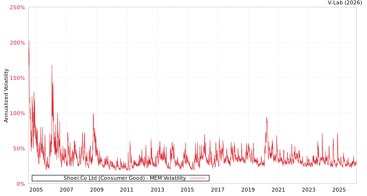 graph of Shoei Co Ltd (Consumer Good) MEM