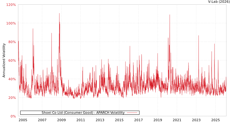 graph of Shoei Co Ltd (Consumer Good) APARCH