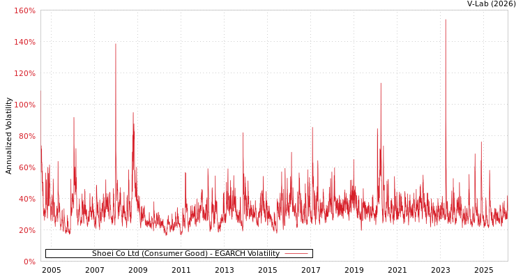 graph of Shoei Co Ltd (Consumer Good) EGARCH